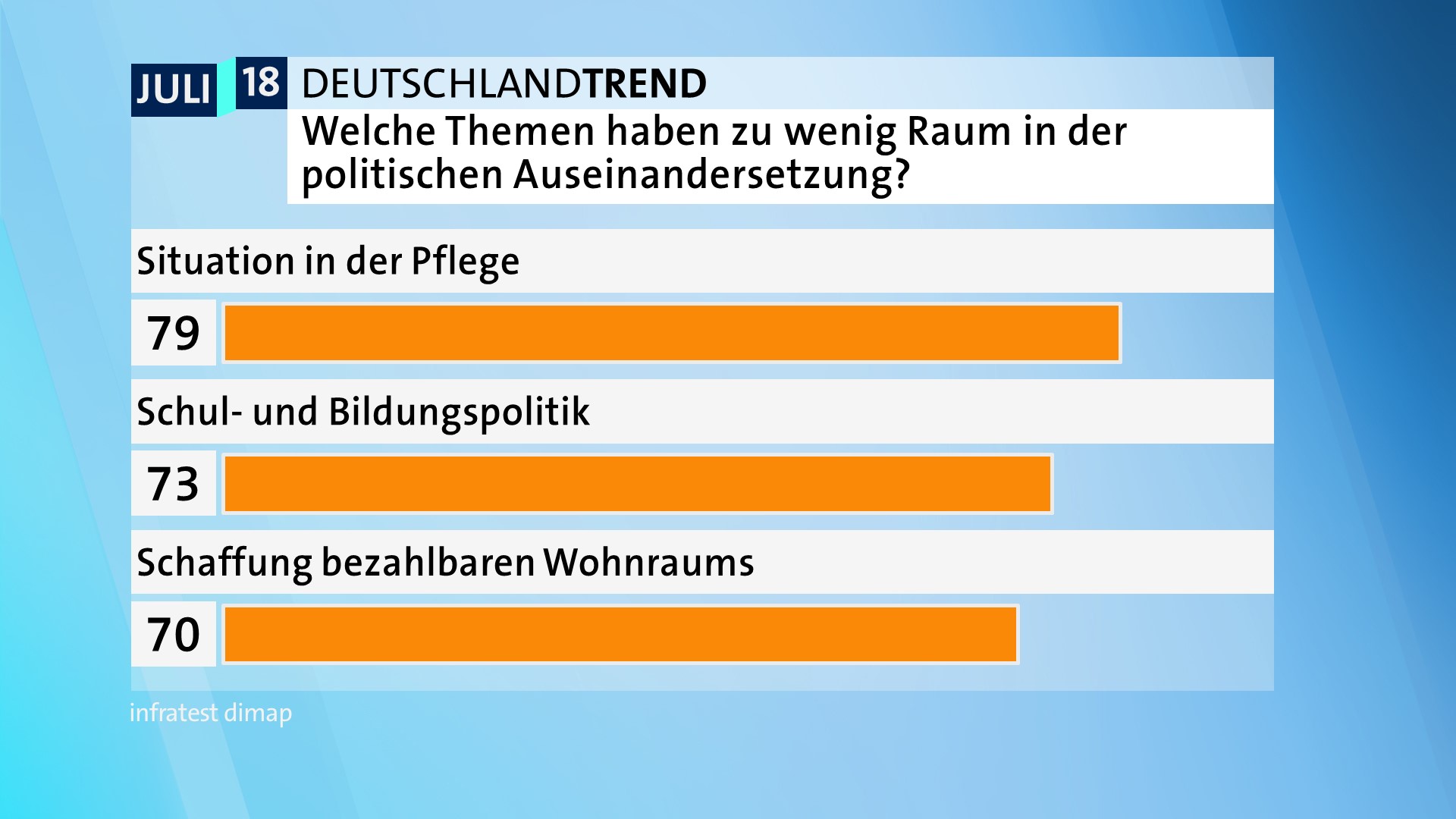 DeutschlandTrend: Welche Themen haben zuwenig Raum in der Politik
