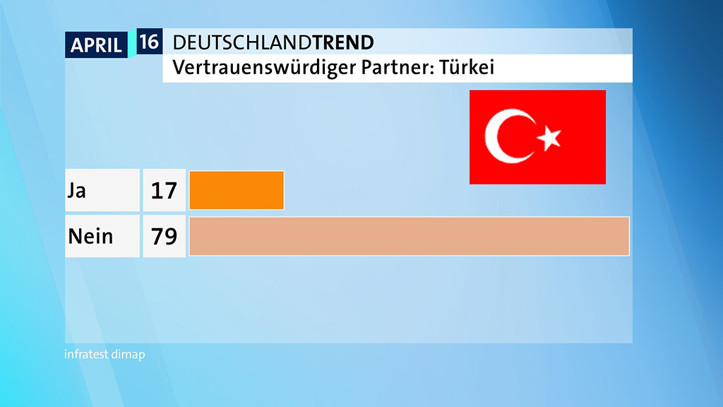 Vertrauenswürdiger Partner: Türkei