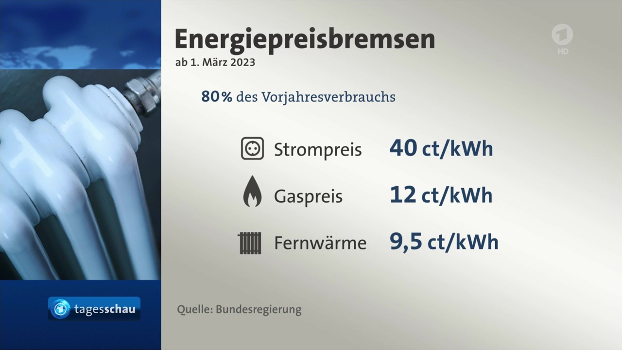 Bundestag beschließt Energiepreisbremsen ab März 2023