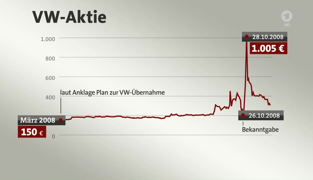Infografik VW-Aktie