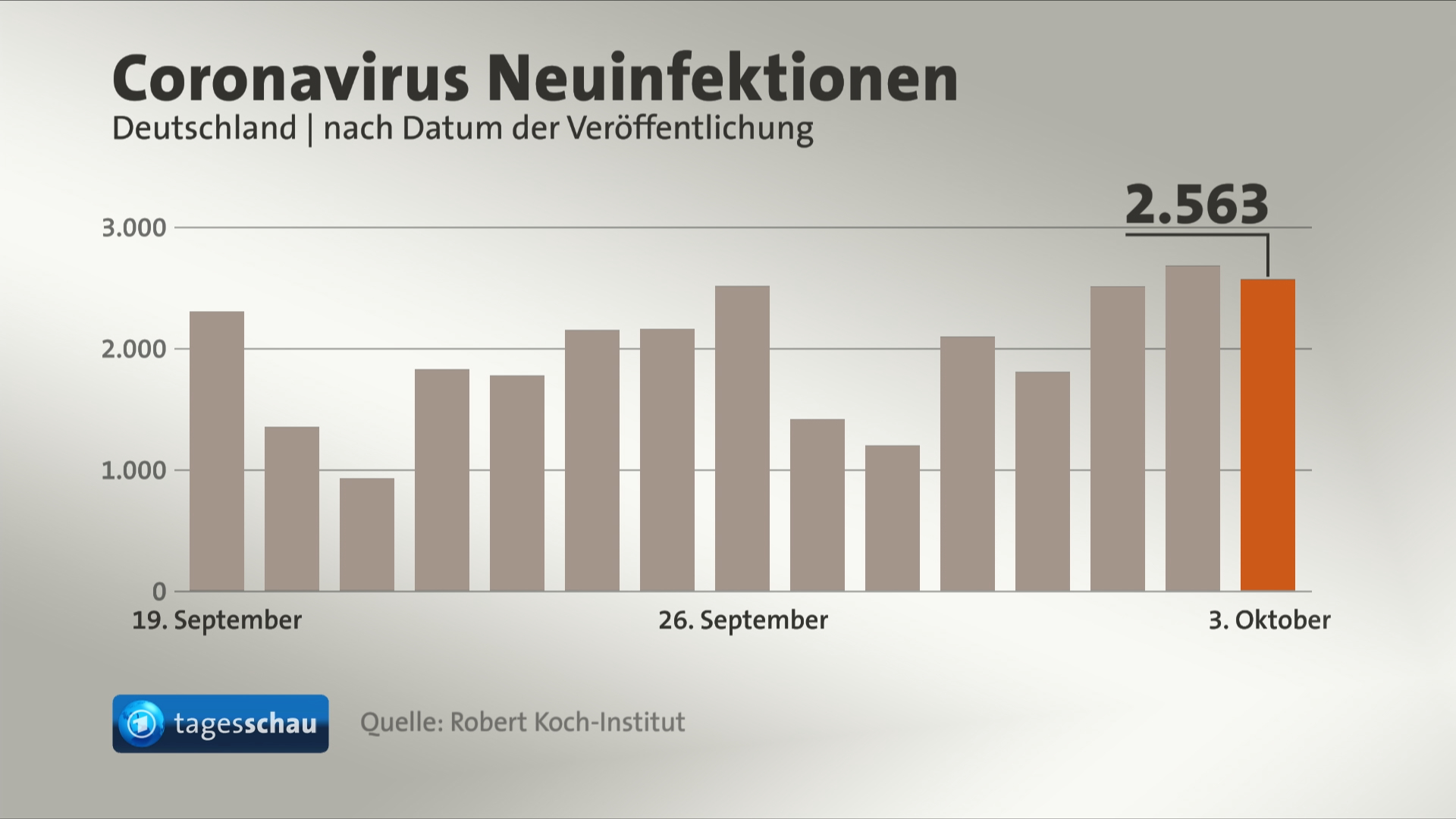Corona Pandemie in Deutschland Zahl der Neuinfektionen auf hohem Niveau
