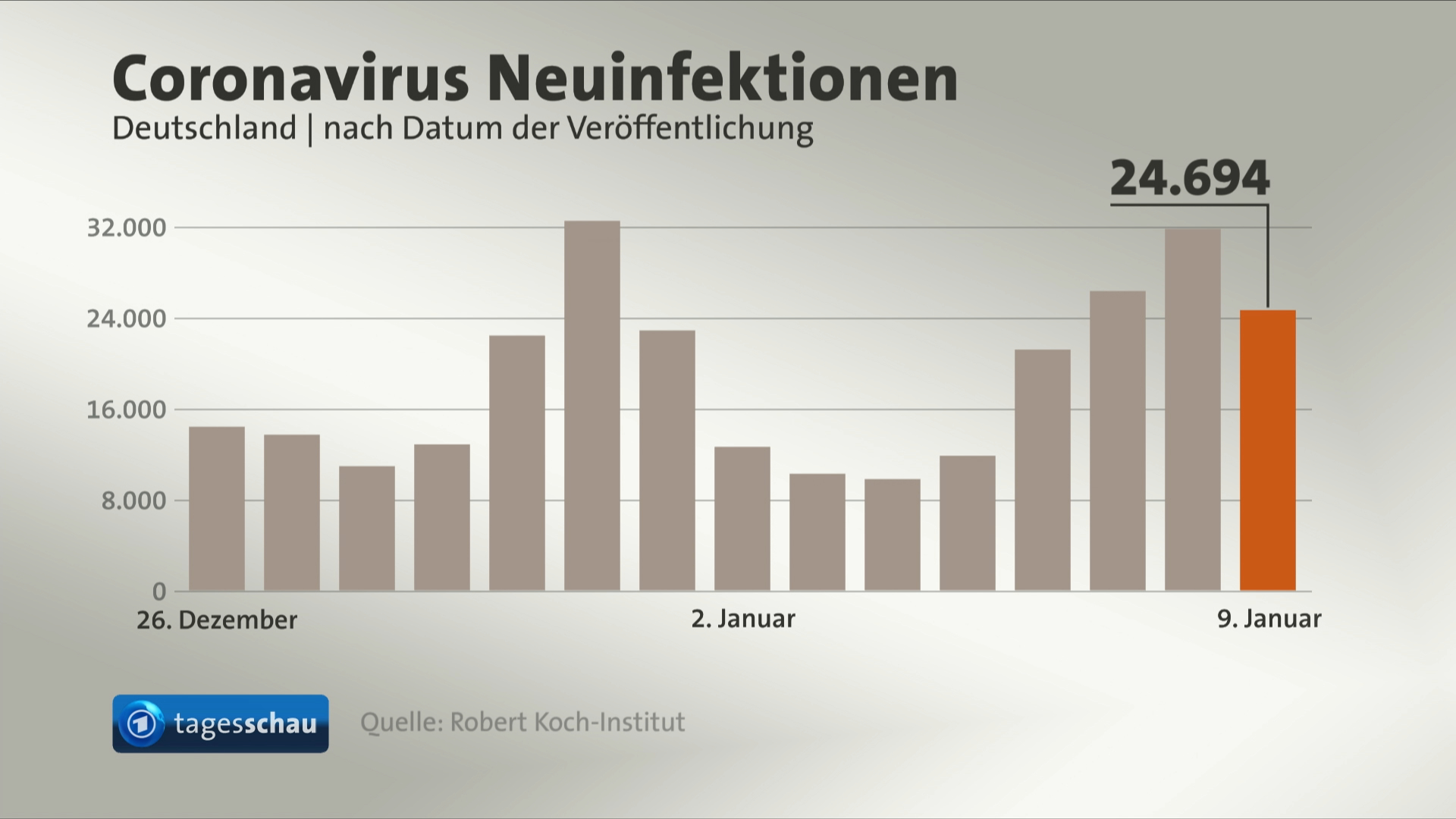 Coronavirus in Deutschland Hohe Zahl an Neuinfektionen