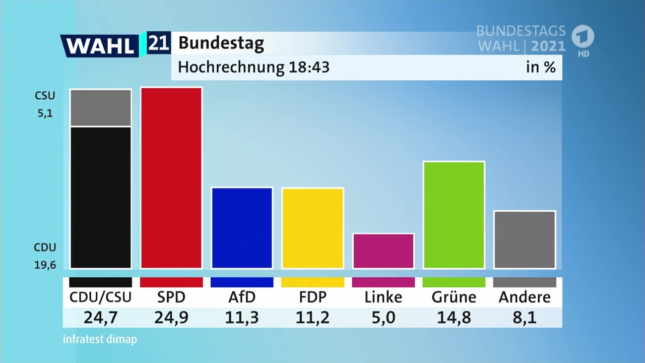 SPD laut erster Hochrechnung stärkste Kraft bei Bundestagswahl