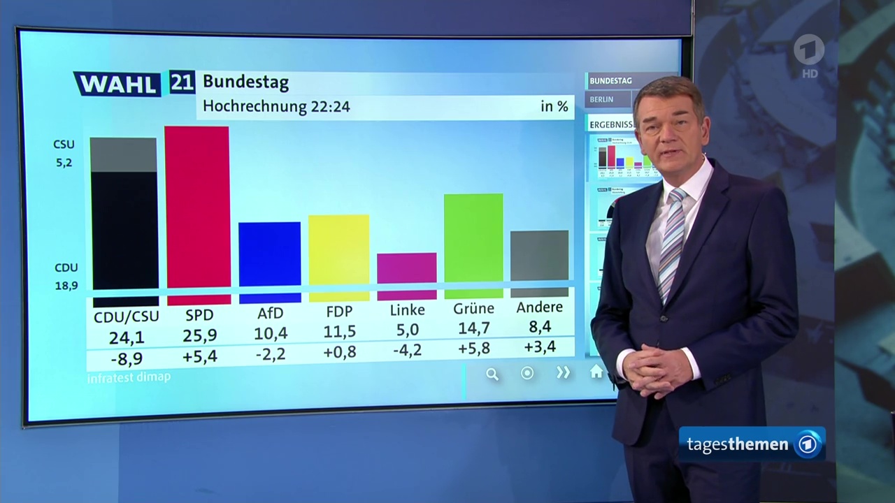 Der Abstand wächst zugunsten der SPD