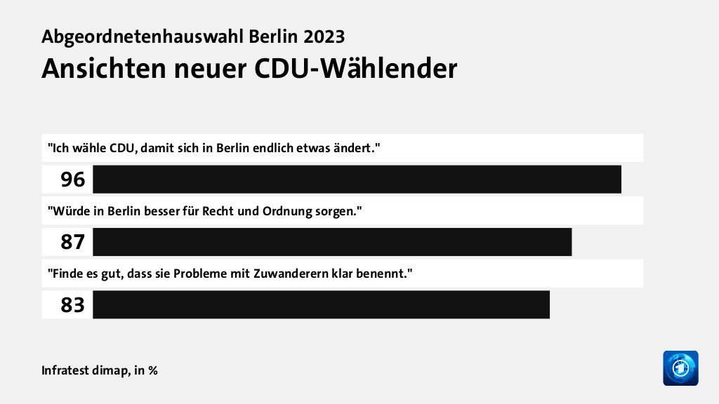 Bild: Ansichten neuer CDU-Wählender | null