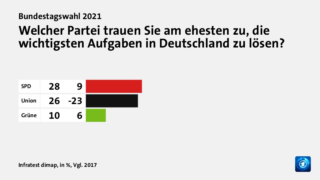 Bild: Welcher Partei trauen Sie am ehesten zu, die wichtigsten Aufgaben in Deutschland zu lösen?
