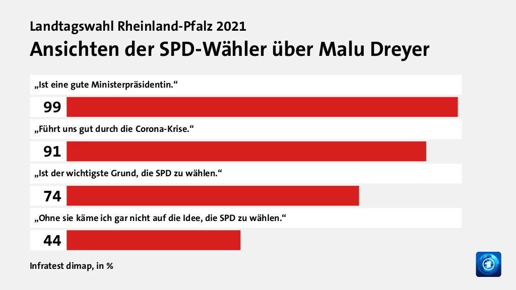 Bild: Ansichten der SPD-Wähler über Malu Dreyer