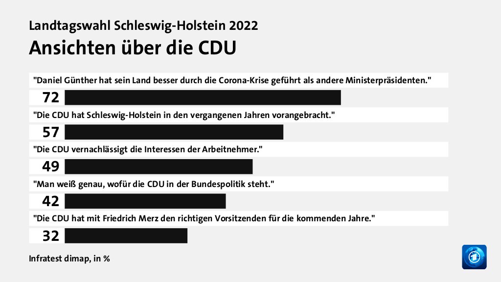 Bild: Ansichten über die CDU