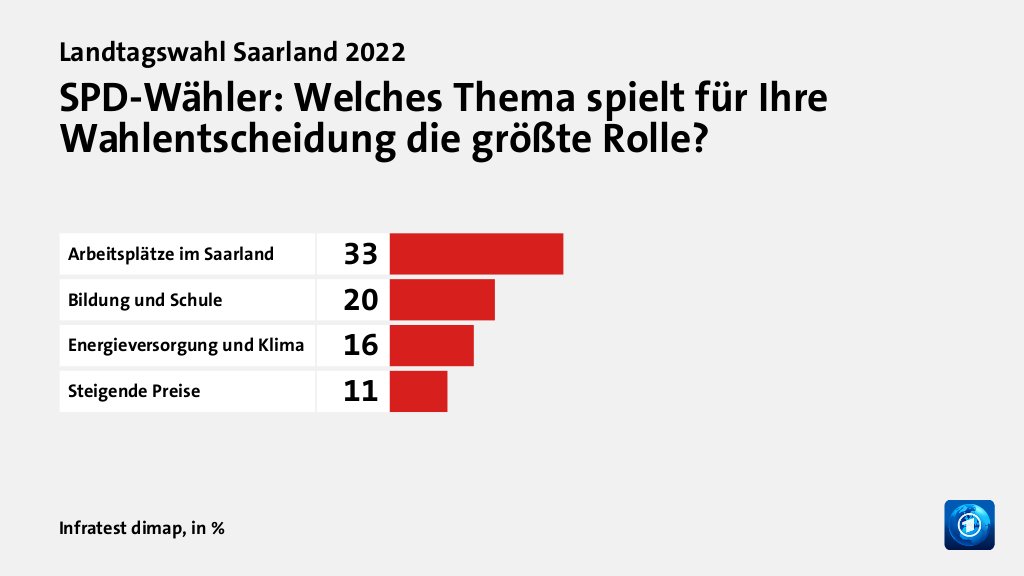 Bild: SPD-Wähler: Welches Thema spielt für Ihre Wahlentscheidung die größte Rolle?