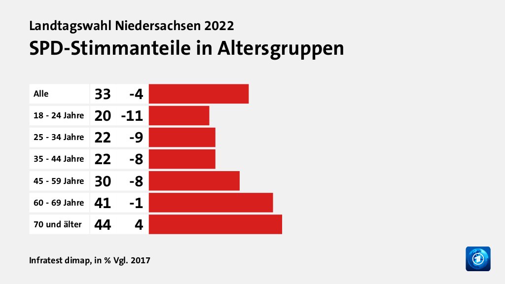 Bild: SPD-Stimmanteile in Altersgruppen