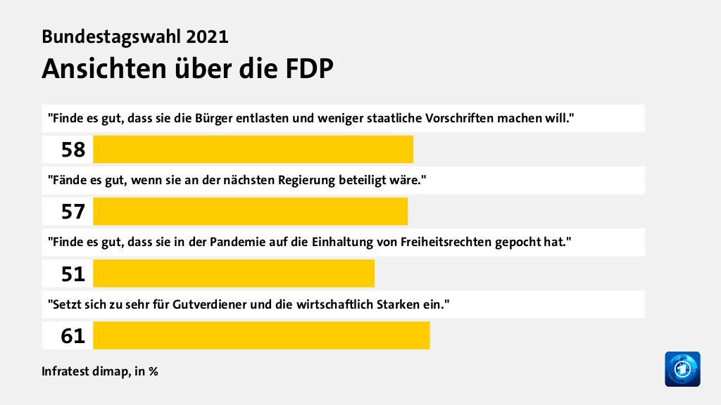 Bild: Ansichten über die FDP