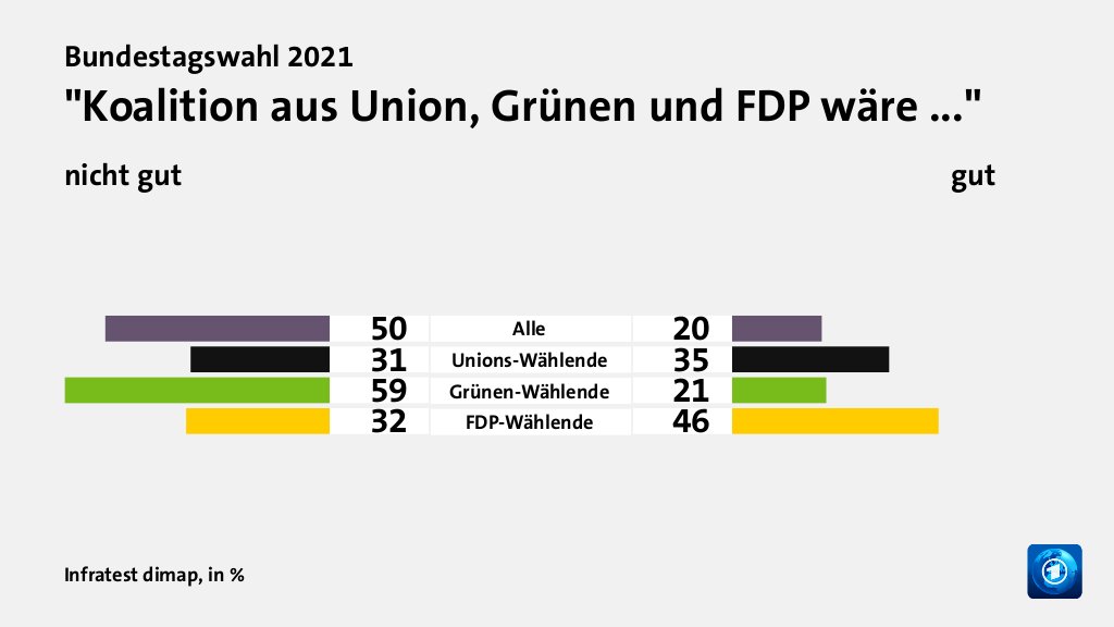 Bild: "Koalition aus Union, Grünen und FDP wäre ..."
