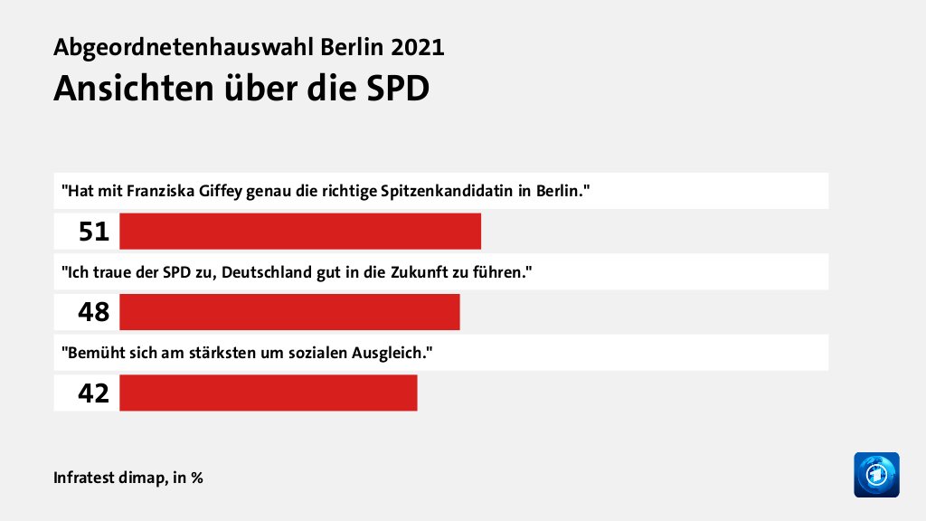 Bild: Ansichten über die SPD
