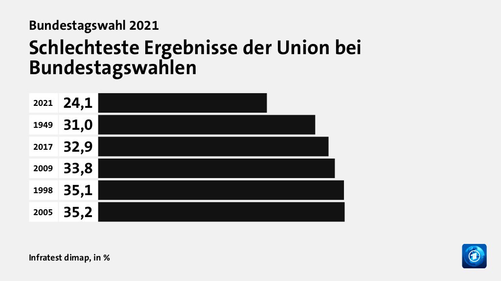 Bild: Schlechteste Ergebnisse der Union bei Bundestagswahlen