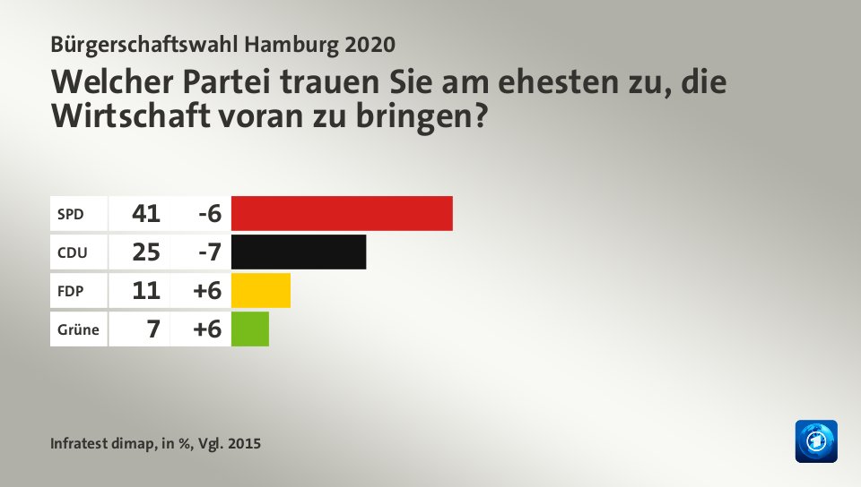 Hochrechnung Wahl Hamburg 2021