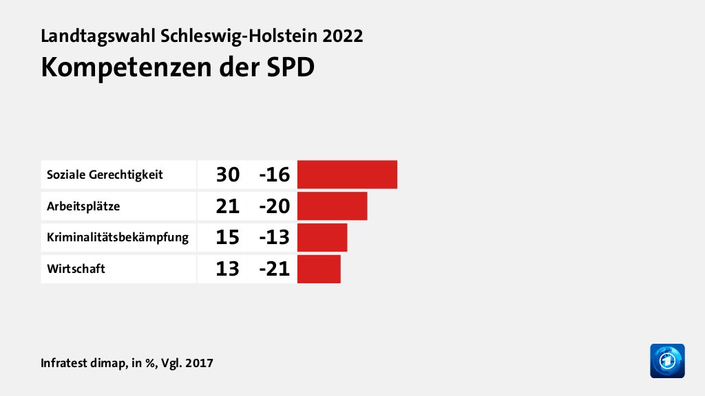 Bild: Kompetenzen der SPD | null