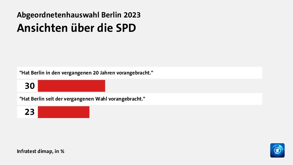 Bild: Ansichten über die SPD