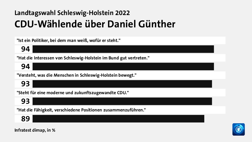 Bild: CDU-Wählende über Daniel Günther | null