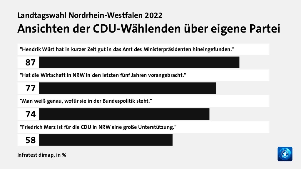 Bild: Ansichten der CDU-Wählenden über eigene Partei