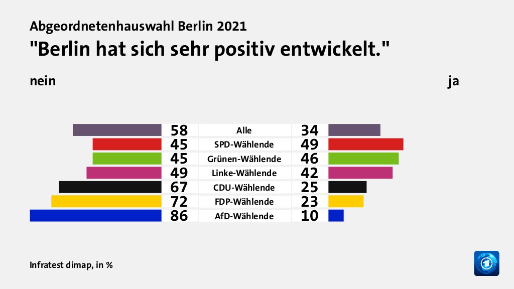 Bild: "Berlin hat sich sehr positiv entwickelt."