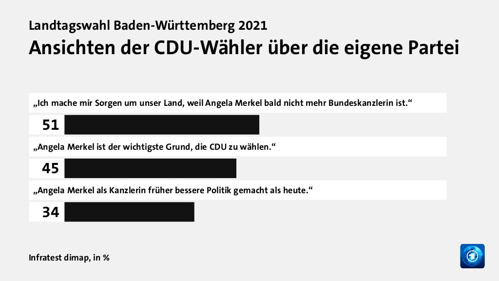 Bild: Ansichten der CDU-Wähler über die eigene Partei