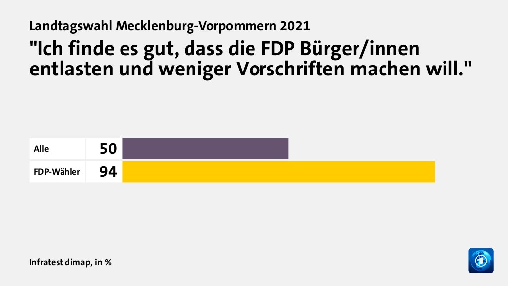 Bild: "Ich finde es gut, dass die FDP Bürger/innen entlasten und weniger Vorschriften machen will."