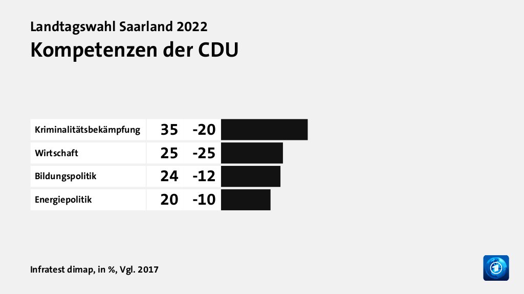 Bild: Kompetenzen der CDU