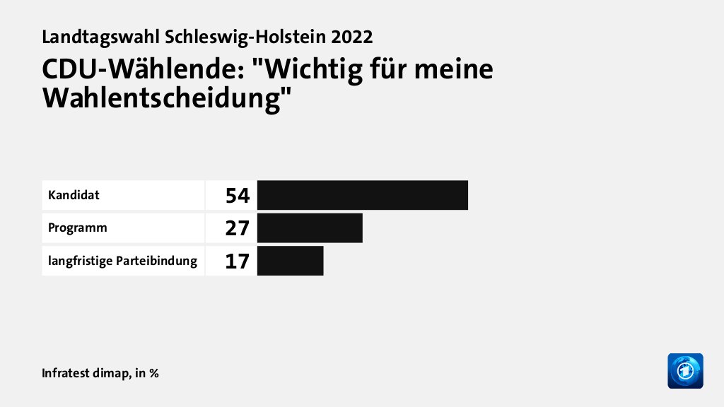 Bild: CDU-Wählende: "Wichtig für meine Wahlentscheidung"