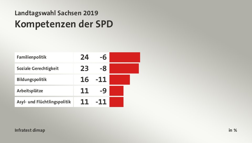 Bild: Kompetenzen der SPD
