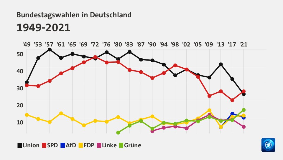 Bundestagswahlen in Deutschland 1949-2021 (Werte von 2021, in %): Union 24,1 , SPD 25,7 , AfD 10,3 , FDP 11,5 , Linke 4,9 , Grüne 14,8 , Quelle: tagesschau.de