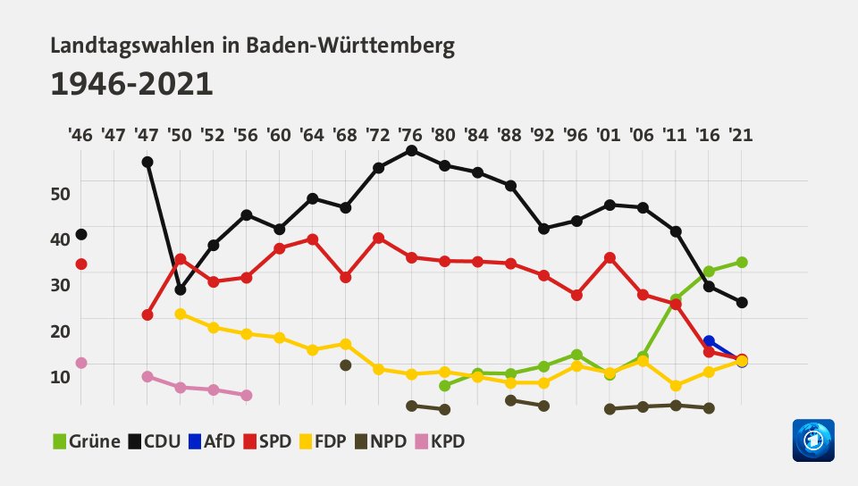 Landtagswahlen in Baden-Württemberg 1946-2021 (Werte von 2021, in %): Grüne 32,3 , CDU 23,5 , AfD 10,5 , SPD 11,1 , FDP 10,7 , NPD 0,0 , KPD 0,0 , Quelle: tagesschau.de