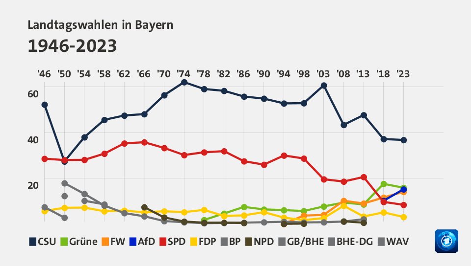 Landtagswahlen in Bayern 1946-2023 (Werte von 2023, in %): CSU 36,8 , Grüne 15,9 , FW 14,1 , AfD 15,2 , SPD 8,4 , FDP 3,1 , BP 0,0 , NPD 0,0 , GB/BHE 0,0 , BHE-DG 0,0 , WAV 0,0 , Quelle: tagesschau.de