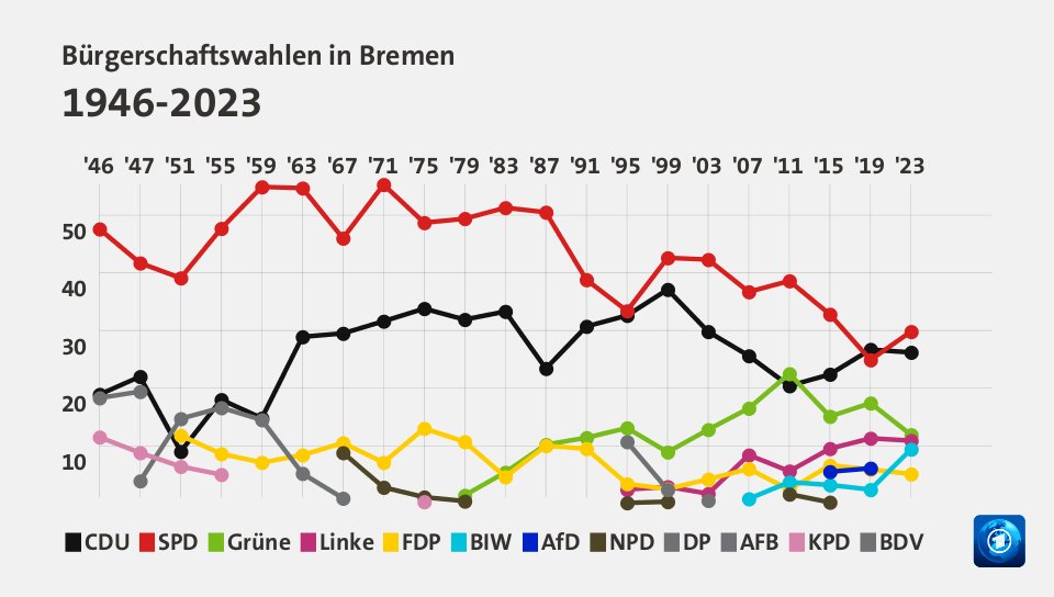 Bürgerschaftswahlen in Bremen 1946-2023 (Werte von 2023, in %): CDU 26,2 , SPD 29,8 , Grüne 11,9 , Linke 10,9 , FDP 5,1 , BIW 9,4 , AfD 0,0 , NPD 0,0 , DP 0,0 , AFB 0,0 , KPD 0,0 , BDV 0,0 , Quelle: tagesschau.de