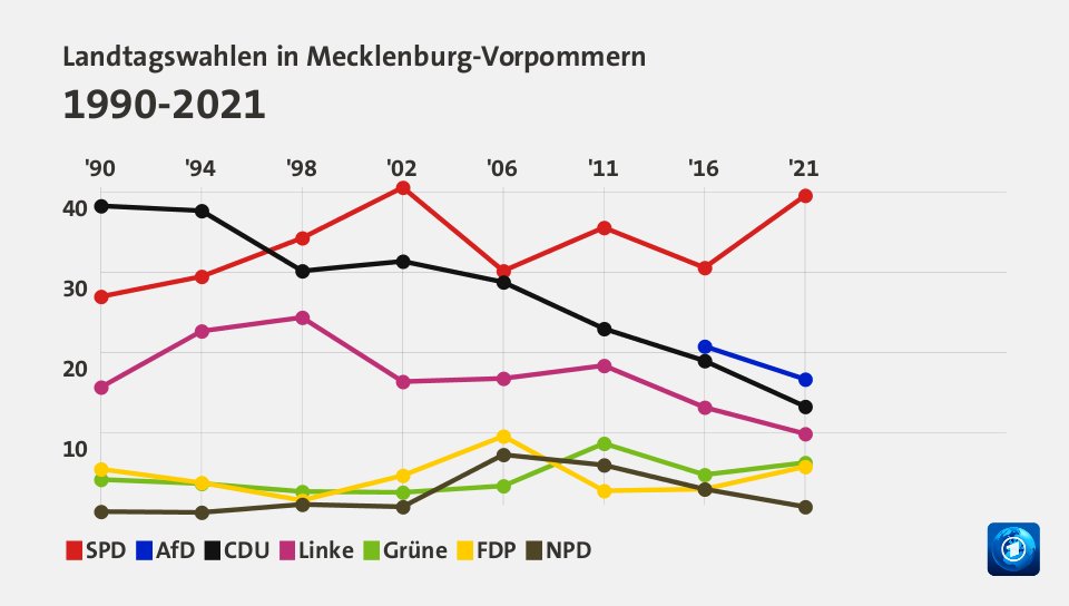Landtagswahlen in Mecklenburg-Vorpommern 1990-2021 (Werte von 2021, in %): SPD 39,6 , AfD 16,7 , CDU 13,3 , Linke 9,9 , Grüne 6,3 , FDP 5,8 , NPD 0,8 , Quelle: tagesschau.de