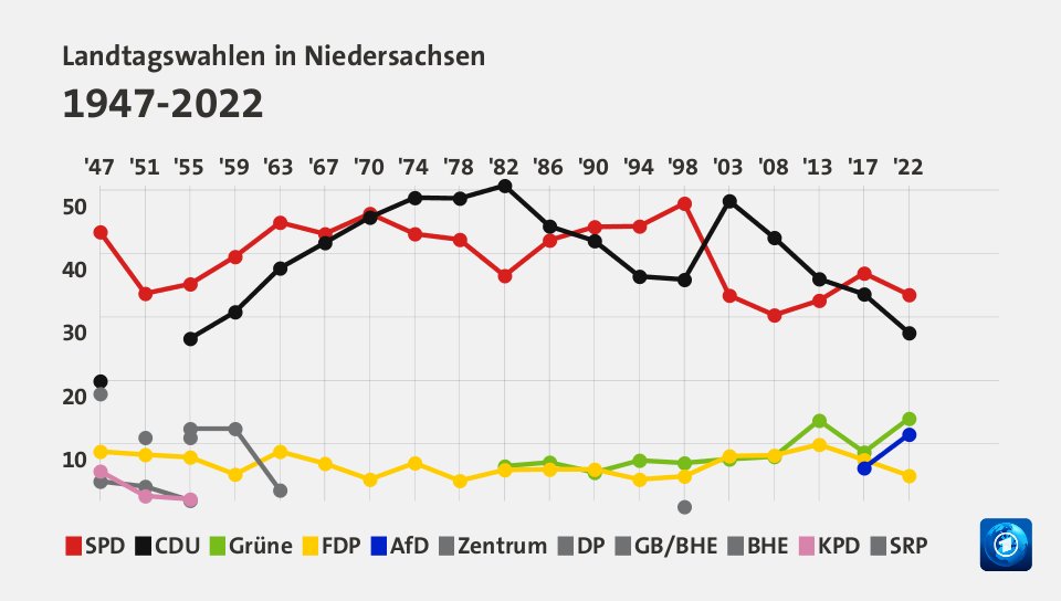 Landtagswahlen in Niedersachsen 1947-2022 (Werte von 2022, in %): SPD 33,5 , CDU 27,5 , Grüne 14,0 , FDP 5,0 , AfD 11,5 , Zentrum 0,0 , DP 0,0 , GB/BHE 0,0 , BHE 0,0 , KPD 0,0 , SRP 0,0 , Quelle: tagesschau.de