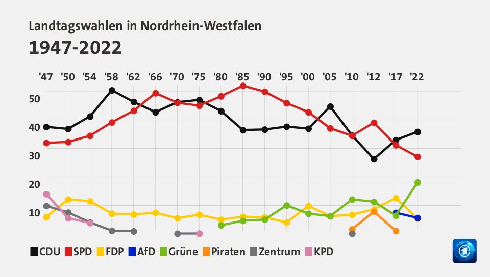 Landtagswahlen in Nordrhein-Westfalen 1947-2022 (Werte von 2022, in %): CDU 35,9 , SPD 27,1 , FDP 5,3 , AfD 5,6 , Grüne 18,1 , Piraten 0,0 , Zentrum 0,0 , KPD 0,0 , Quelle: tagesschau.de
