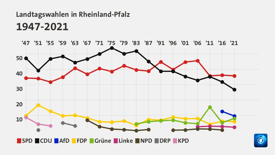 Landtagswahlen in Rheinland-Pfalz 1947-2021 (Werte von 2021, in %): SPD 35,7 , CDU 26,8 , AfD 9,6 , FDP 5,9 , Grüne 8,0 , Linke 2,3 , NPD 0,0 , DRP 0,0 , KPD 0,0 , Quelle: tagesschau.de