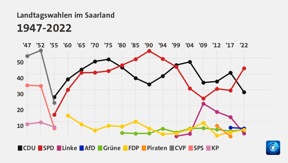 Landtagswahlen im Saarland 1947-2022 (Werte von 2022, in %): CDU 28,5 , SPD 43,5 , Linke 2,6 , AfD 5,7 , Grüne 4,9 , FDP 4,8 , Piraten 0,0 , CVP 0,0 , SPS 0,0 , KP 0,0 , Quelle: tagesschau.de