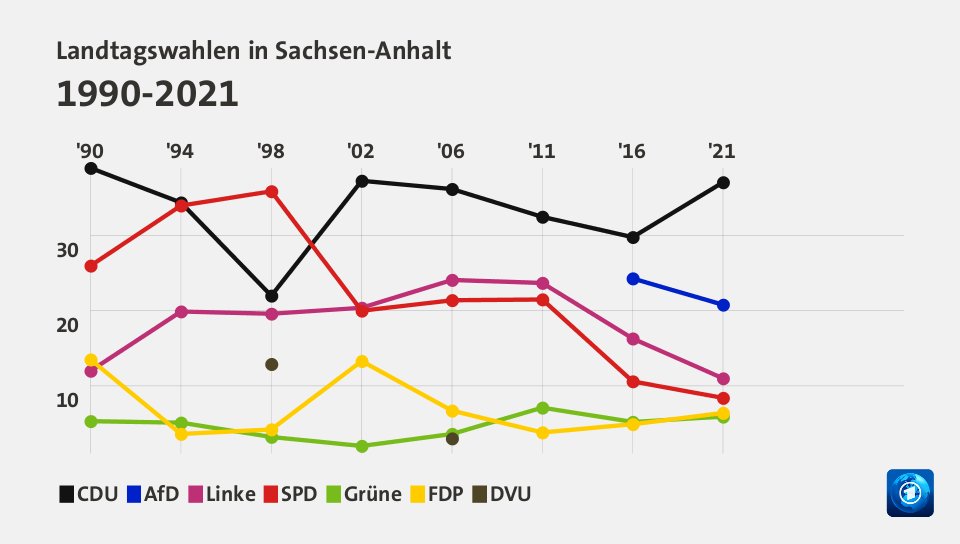 Landtagswahlen in Sachsen-Anhalt 1990-2021 (Werte von 2021, in %): CDU 37,1 , AfD 20,8 , Linke 11,0 , SPD 8,4 , Grüne 5,9 , FDP 6,4 , DVU 0,0 , Quelle: tagesschau.de