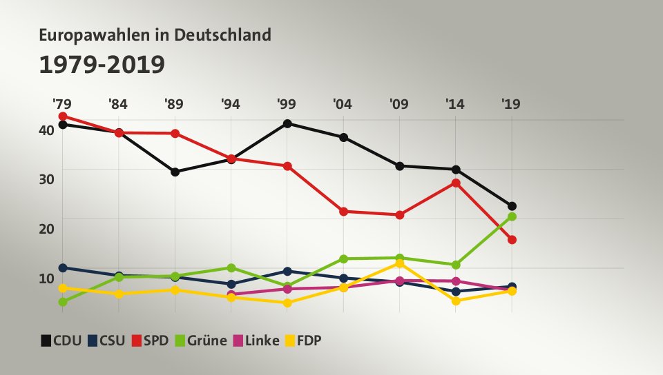Europawahlen in Deutschland 1979-2019 (Werte von 2019, in %): CDU 22,6 , CSU 6,3 , SPD 15,8 , Grüne 20,5 , Linke 5,5 , FDP 5,4 , Quelle: tagesschau.de