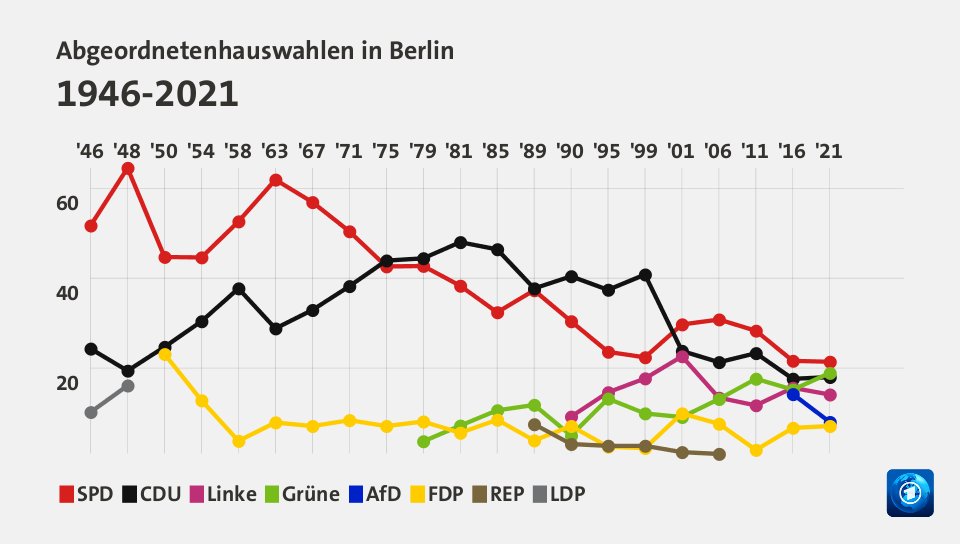 Abgeordnetenhauswahlen in Berlin 1946-2021 (Werte von 2021, in %): SPD 21,4 , CDU 18,0 , Linke 14,1 , Grüne 18,9 , AfD 8,0 , FDP 7,1 , REP 0,0 , LDP 0,0 , Quelle: tagesschau.de