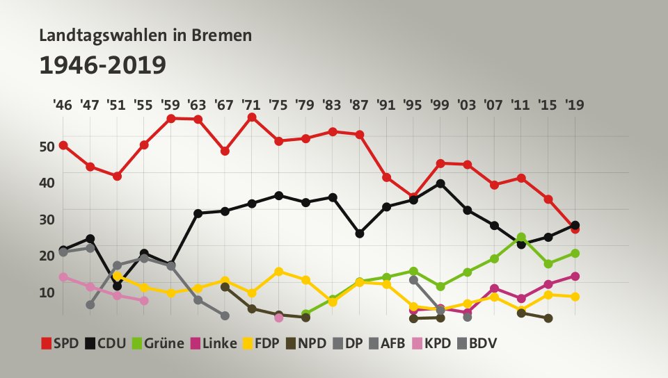 Landtagswahlen in Bremen 1946-2019 (Werte von 2019, in %): SPD 24,6 , CDU 25,7 , Grüne 18,0 , Linke 11,7 , FDP 6,1 , NPD 0,0 , DP 0,0 , AFB 0,0 , KPD 0,0 , BDV 0,0 , Quelle: tagesschau.de