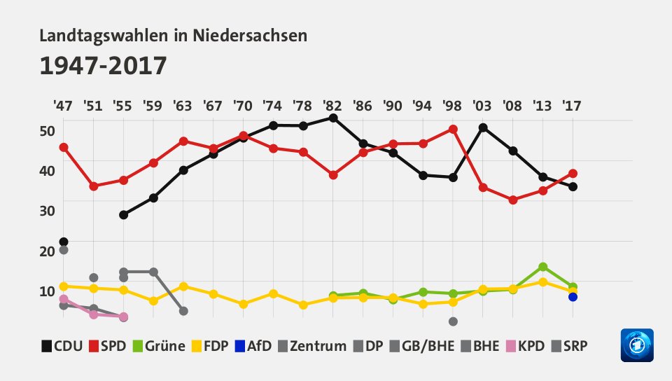 Landtagswahlen in Niedersachsen 1947-2017 (Werte von 2017, in %): CDU 33,6 , SPD 36,9 , Grüne 8,7 , FDP 7,5 , AfD 6,2 , Zentrum 0,0 , DP 0,0 , GB/BHE 0,0 , BHE 0,0 , KPD 0,0 , SRP 0,0 , Quelle: tagesschau.de