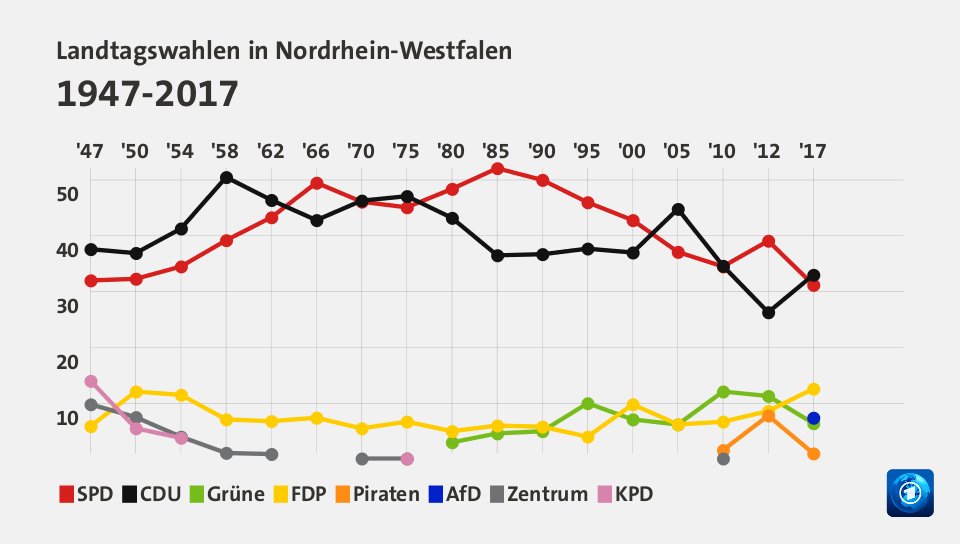 Landtagswahlen in Nordrhein-Westfalen 1947-2017 (Werte von 2017, in %): SPD 31,2 , CDU 33,0 , Grüne 6,4 , FDP 12,6 , Piraten 1,0 , AfD 7,4 , Zentrum 0,0 , KPD 0,0 , Quelle: tagesschau.de