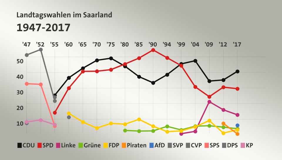 Landtagswahlen im Saarland 1947-2017 (Werte von 2017, in %): CDU 40,7 , SPD 29,6 , Linke 12,9 , Grüne 4,0 , FDP 3,3 , Piraten 0,7 , AfD 6,2 , SVP 0,0 , CVP 0,0 , SPS 0,0 , DPS 0,0 , KP 0,0 , Quelle: tagesschau.de