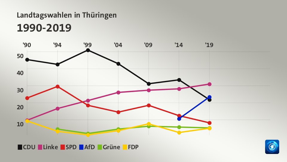 Landtagswahlen in Thüringen 1990-2019 (Werte von 2019, in %): CDU 21,8 , Linke 31,0 , SPD 8,2 , AfD 23,4 , Grüne 5,2 , FDP 5,0 , Quelle: tagesschau.de