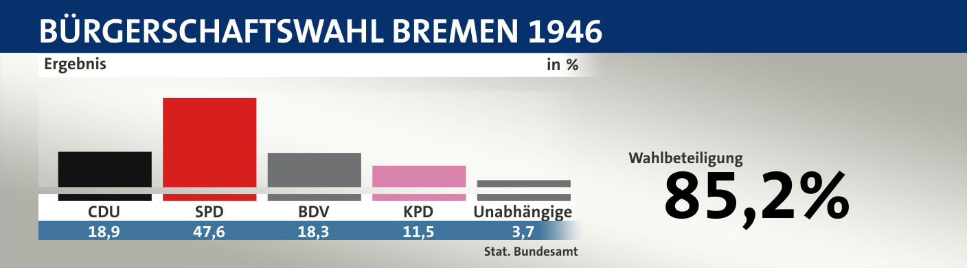 Ergebnis, in %: CDU 18,9; SPD 47,6; BDV 18,3; KPD 11,5; Unabhängige 3,7; Quelle: |Stat. Bundesamt