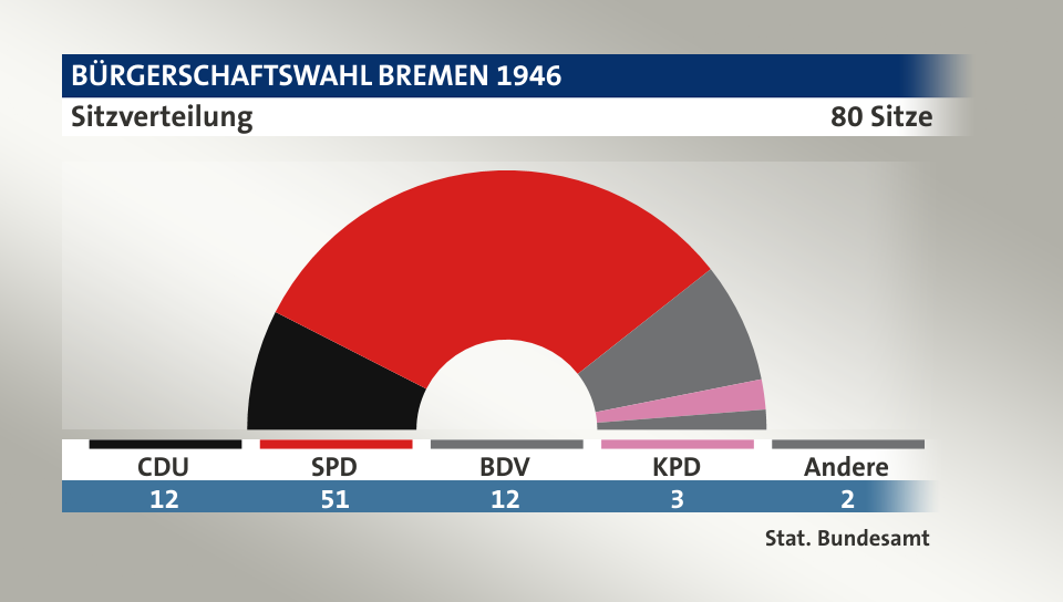 Sitzverteilung, 80 Sitze: CDU 12; SPD 51; BDV 12; KPD 3; Andere 2; Quelle: |Stat. Bundesamt