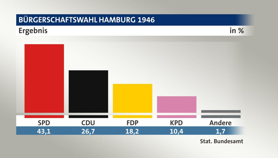 Ergebnis, in %: SPD 43,1; CDU 26,7; FDP 18,2; KPD 10,4; Andere 1,7; Quelle: Stat. Bundesamt