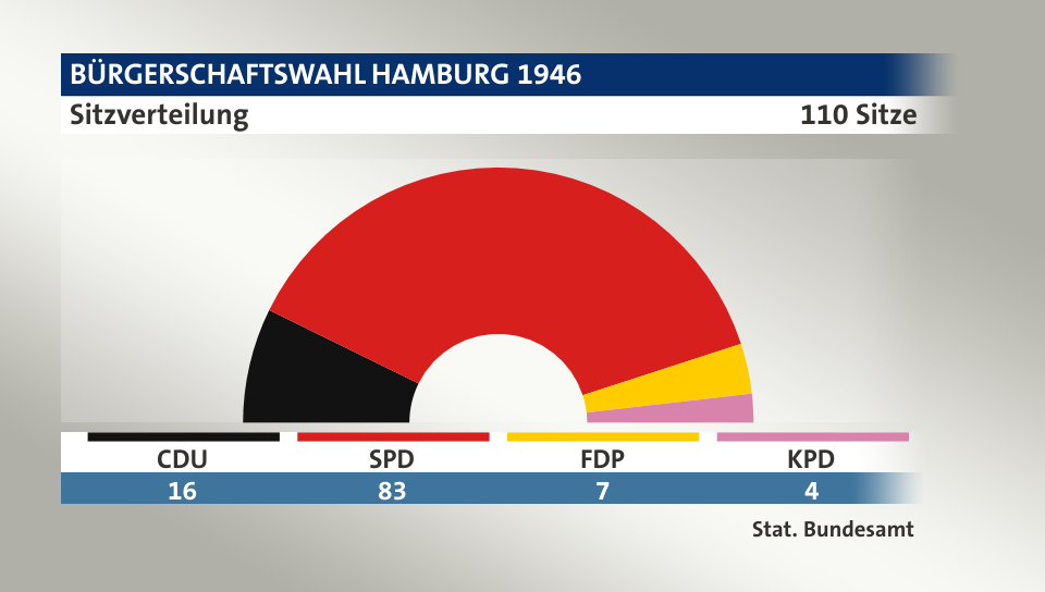 Sitzverteilung, 110 Sitze: CDU 16; SPD 83; FDP 7; KPD 4; Quelle: |Stat. Bundesamt
